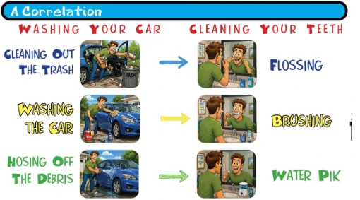 A correlation: washing your car and cleaning your teeth. Cleaning out the trash is like flossing; washing the car is like brushing; hosing off the debris is like using a Water Pik.