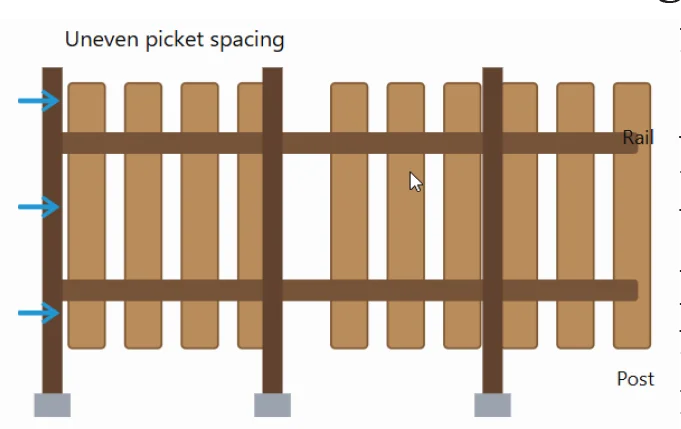 Diagram showing uneven picket spacing, rails, and posts